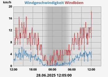 wind