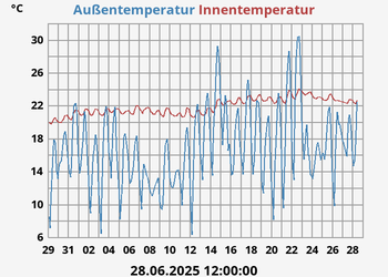 temperatures