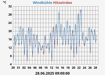 heatchill