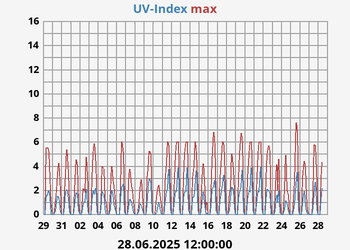 UV Index