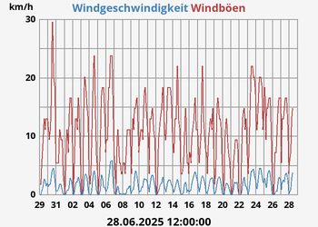 wind