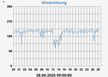 Hi Wind