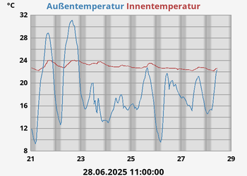 temperatures