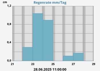 rainrate
