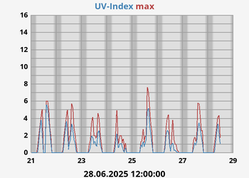 UV Index