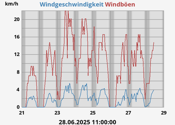 wind