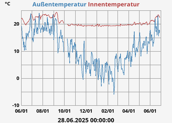 temperatures