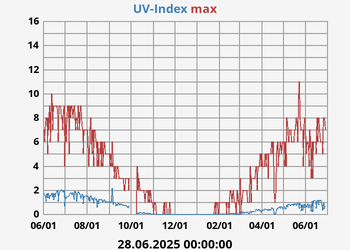 UV Index