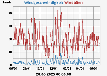 wind
