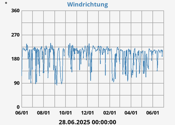 Hi Wind